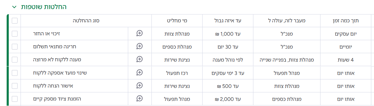 טבלת אחריות שמגדירה מי מחליט מה, עד איזה גבול, ומתי זה עולה למעלה